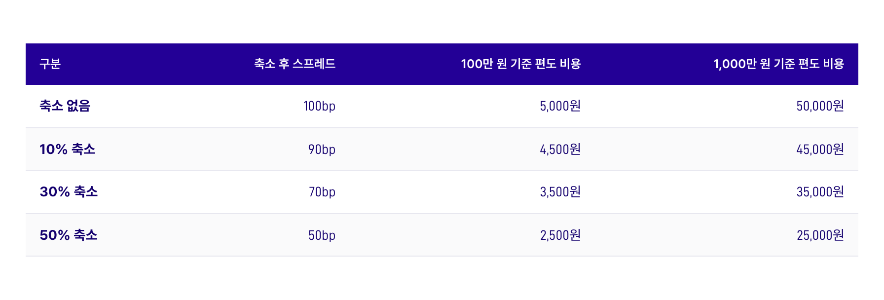 표 3. 스프레드 축소 시 편도 가격차 비용