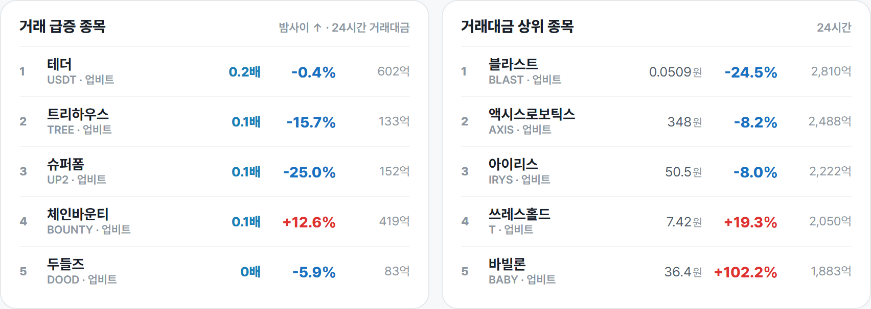 거래 급증 종목 · 거래대금 상위 종목