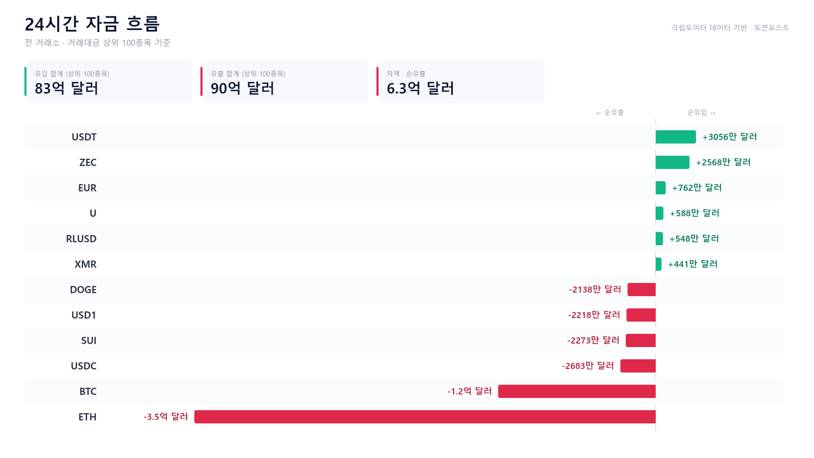 자금 흐름 24시｜ETH 3억5000만 달러 순유출...USDT·ZEC는 유입 우위