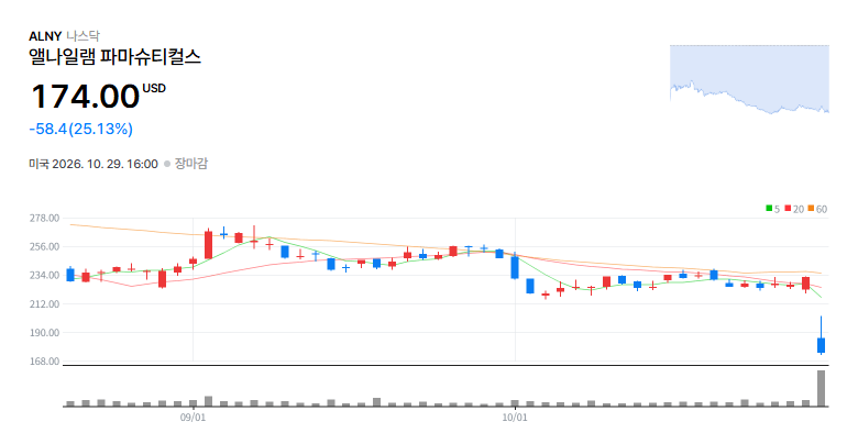 Alnylam Pharmaceuticals, Inc.(ALNY) 일봉 차트 / 네이버 증권