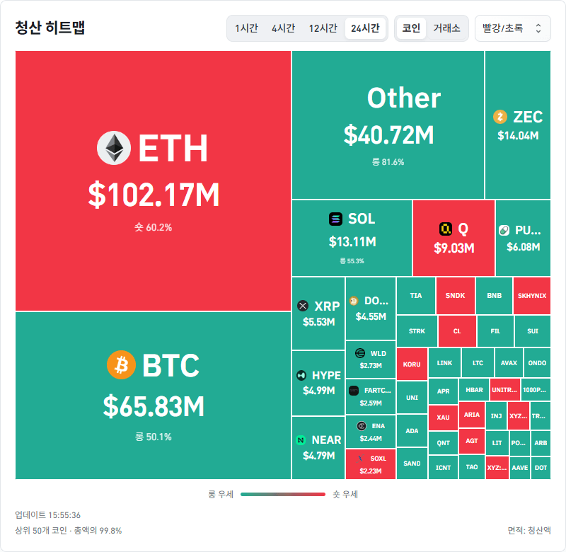 암호화폐 시장, 24시간 동안 레버리지 포지션 2억3191만달러 청산