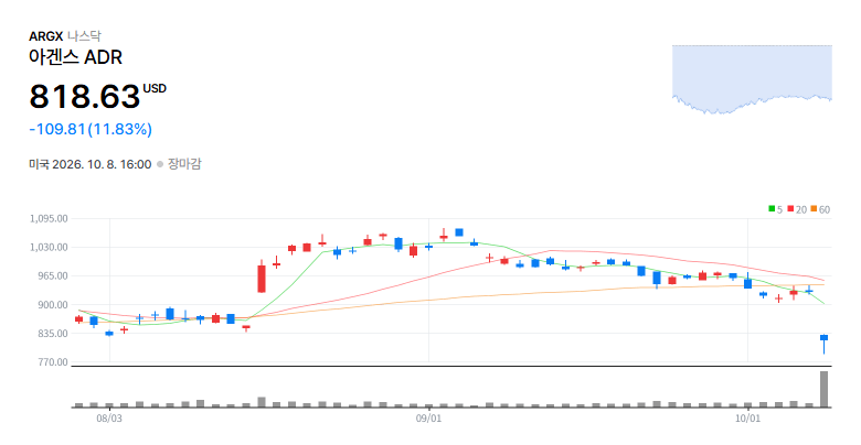 argenx SE(ARGX) 일봉 차트 / 네이버 증권