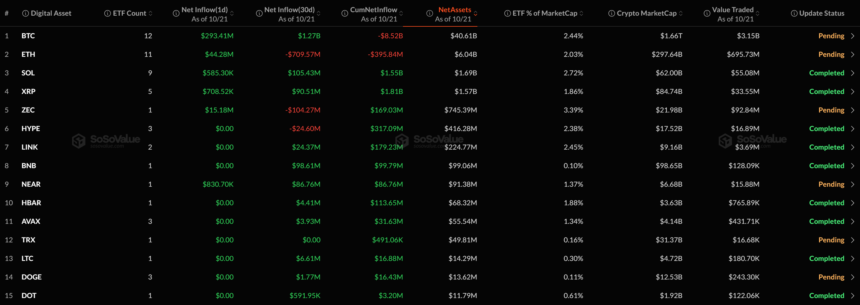 [알트 현물 ETF] ZEC·XRP 등 4종 순유입...나머지는 보합