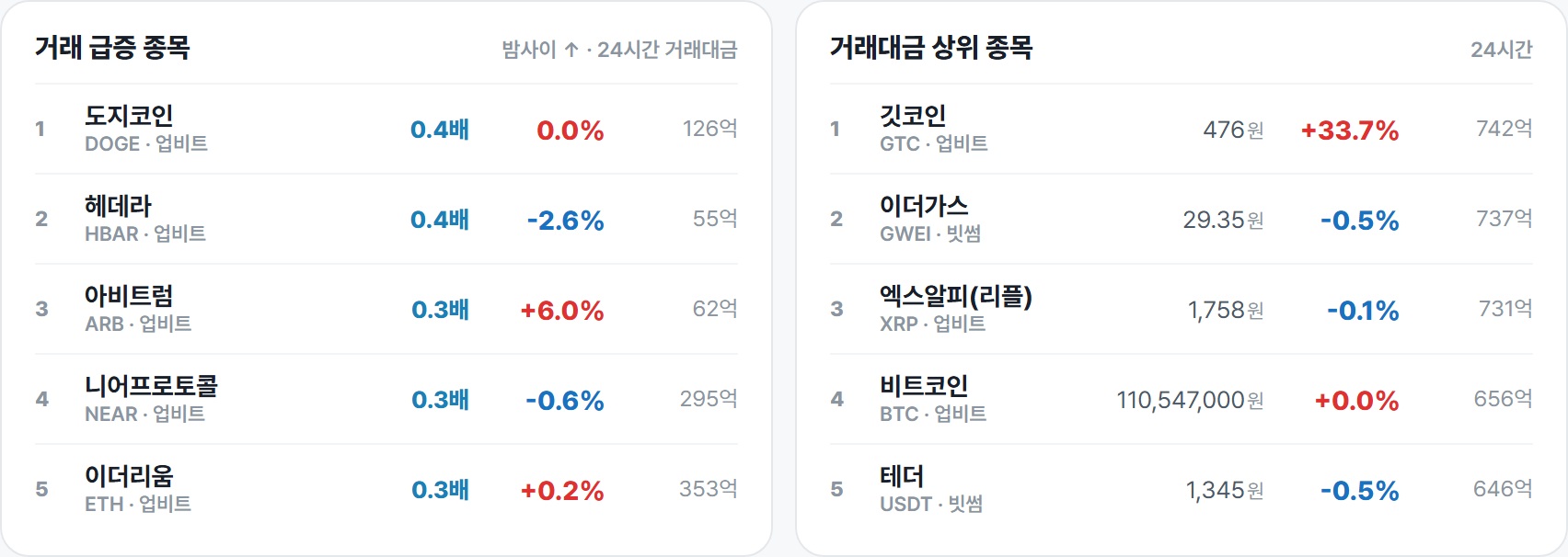 거래 급증 종목 · 거래대금 상위 종목