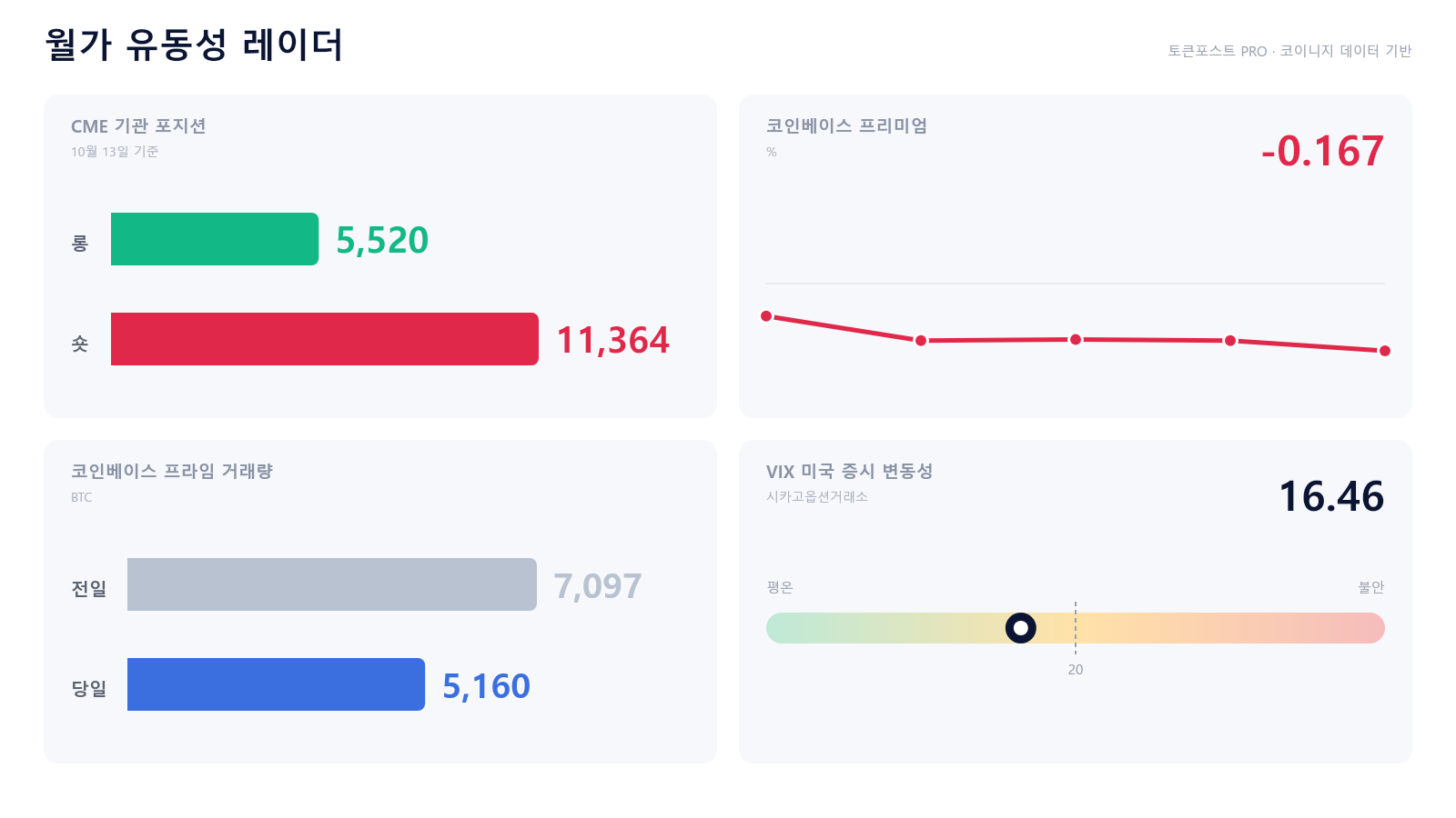 [월가 유동성 레이더] 하락 쪽에 쏠린 기관 베팅…미국 비트코인 할인 폭 확대