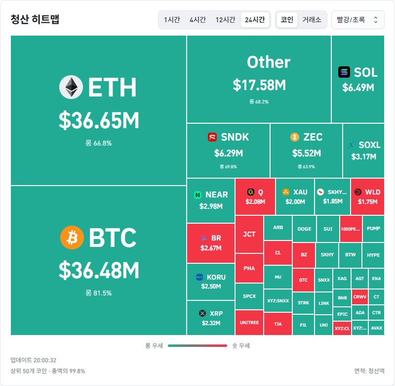 암호화폐 시장, 24시간 동안 레버리지 포지션 1억1055만달러 청산