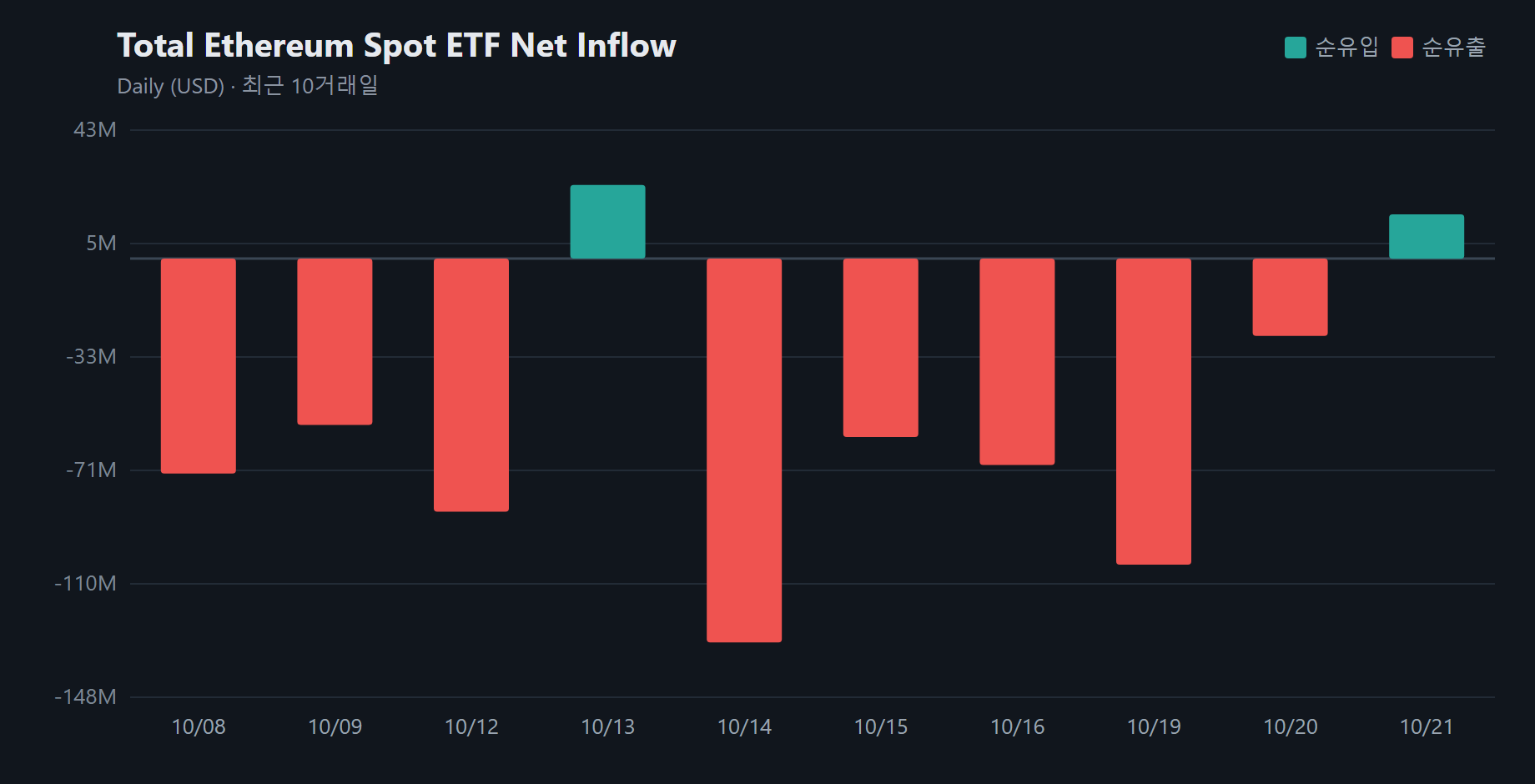 이더리움 현물 ETF 순자산 153억5834만 달러...하루 1496만 달러 더 담았다