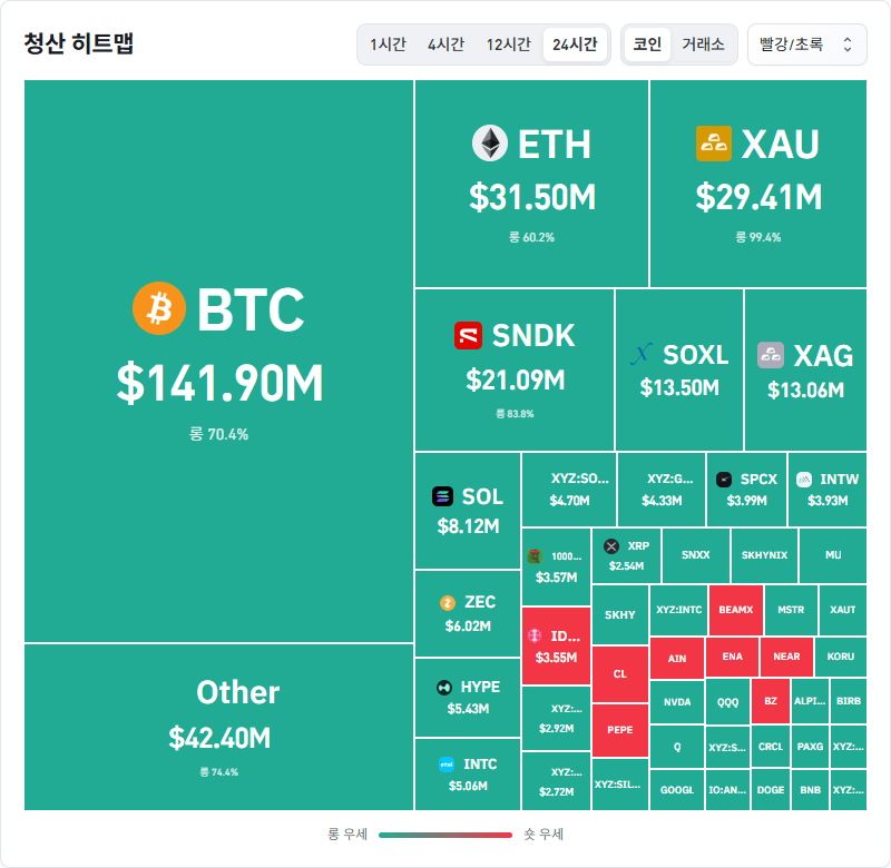 암호화폐 시장, 24시간 동안 레버리지 포지션 2억9018만달러 청산