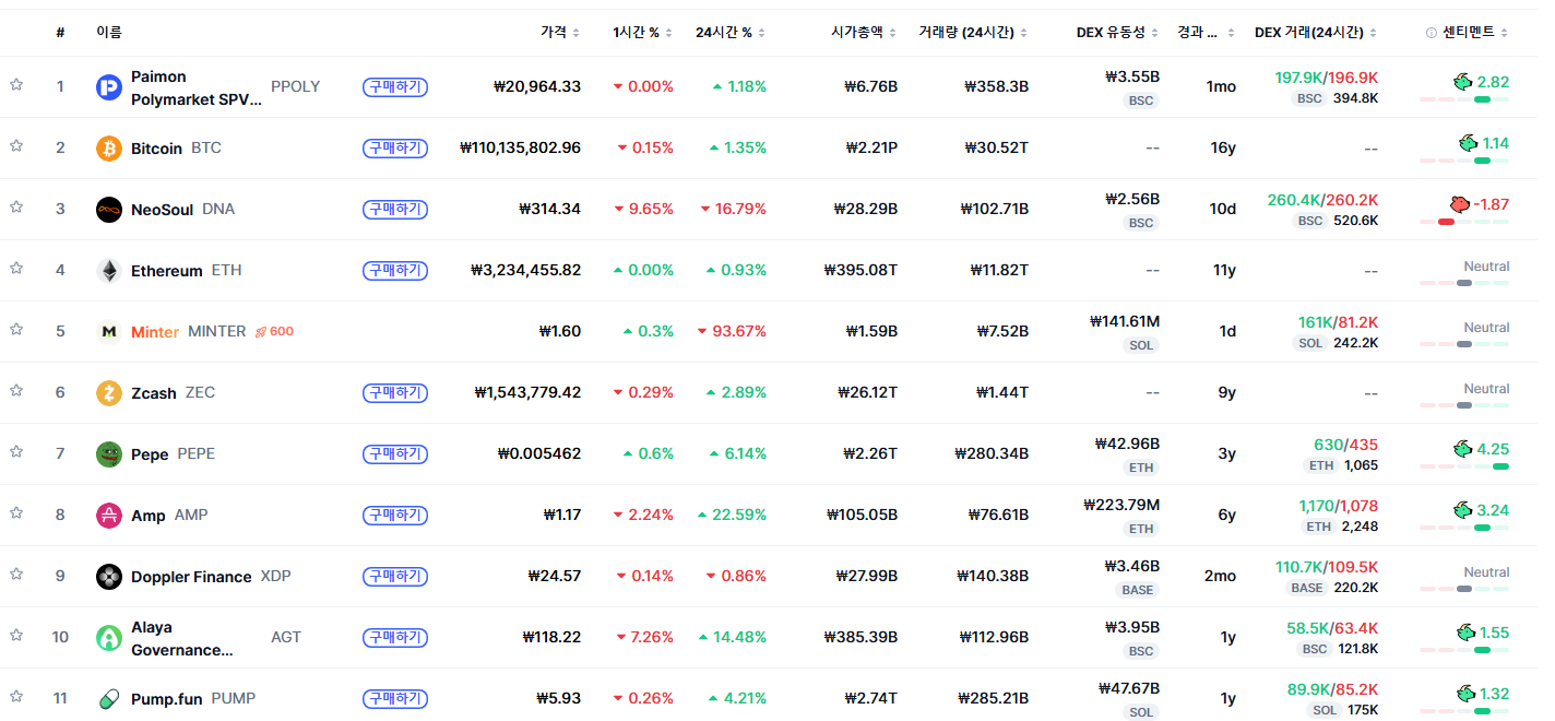 [트렌딩 나우] 글로벌 PPOLY 1위…한국은 Q 선두