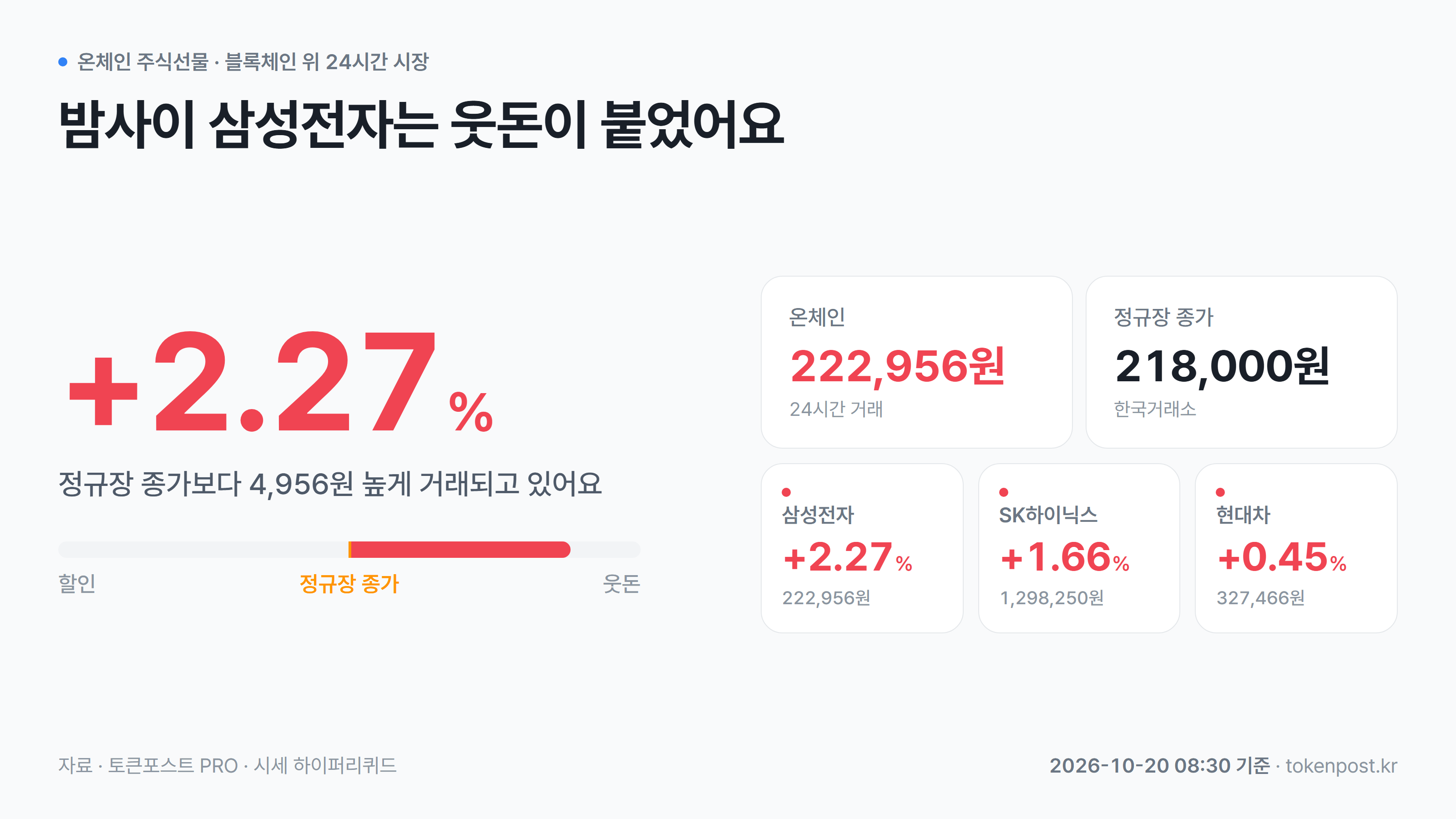 [온체인 주식선물] 삼성전자, 정규장 종가보다 2.27% 웃돈