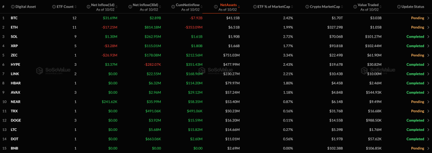 [알트 현물 ETF] SOL·HYPE 등 3종 순유입...XRP·ZEC는 순유출