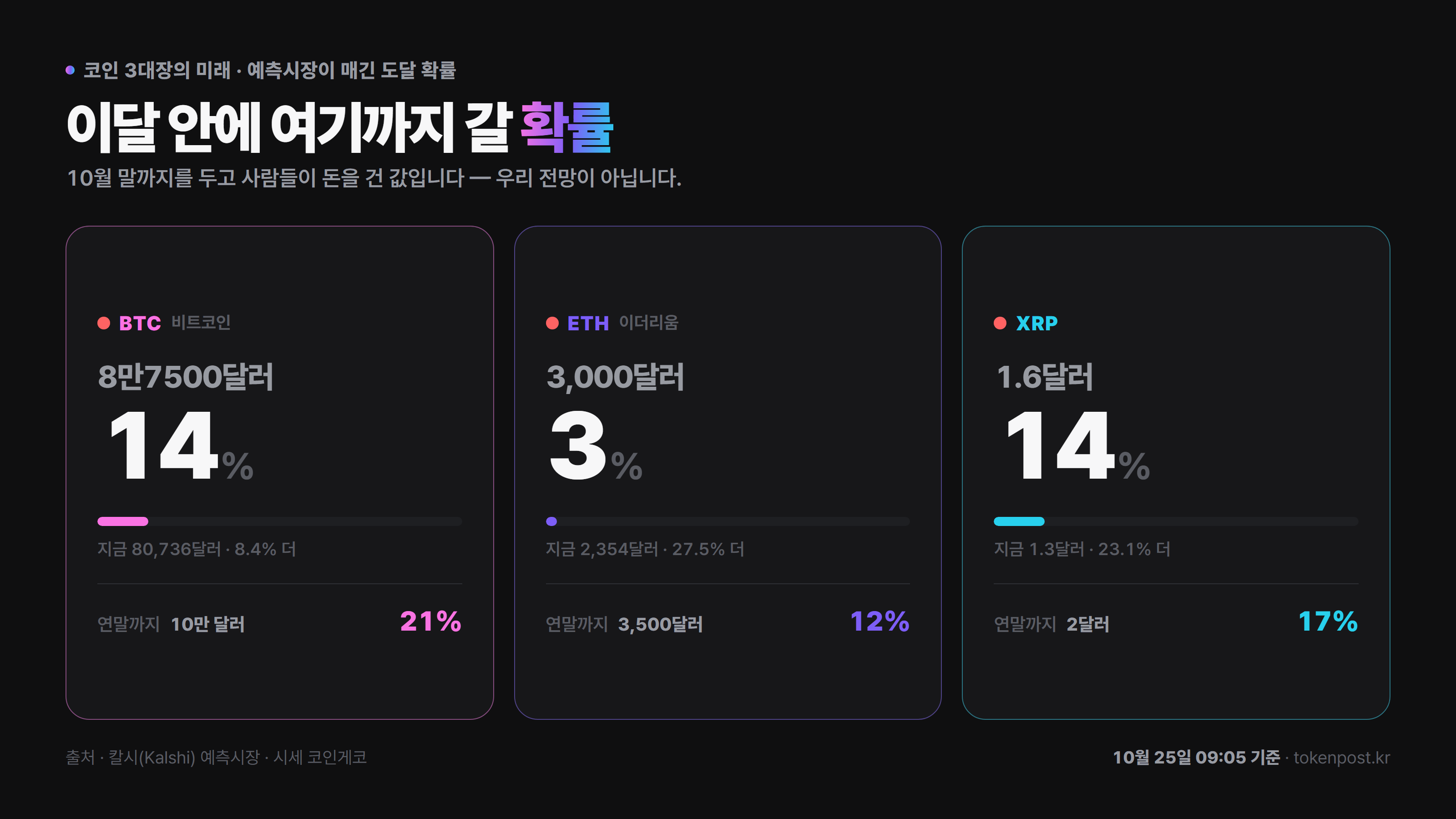 XRP 연말 2달러 확률 하루 새 7%p 내려…예측시장 17%