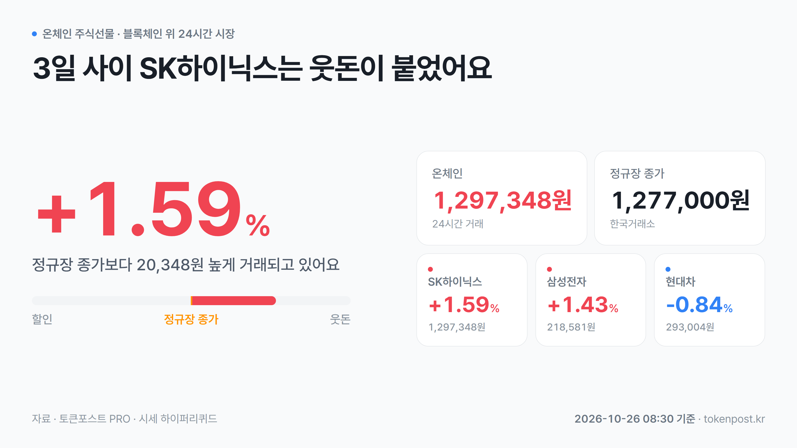 [온체인 주식선물] SK하이닉스, 정규장 종가보다 1.59% 웃돈