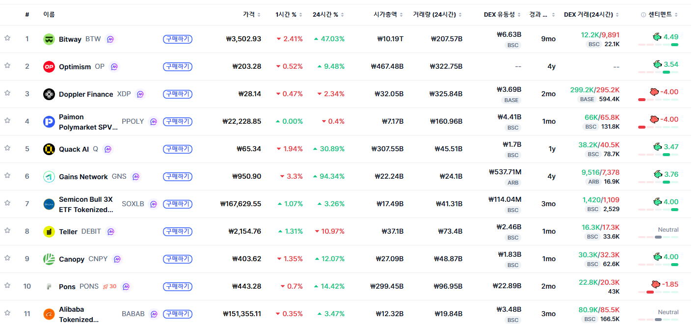[트렌딩 나우] 글로벌 BTW 1위…한국은 Q와 하락 종목에 시선