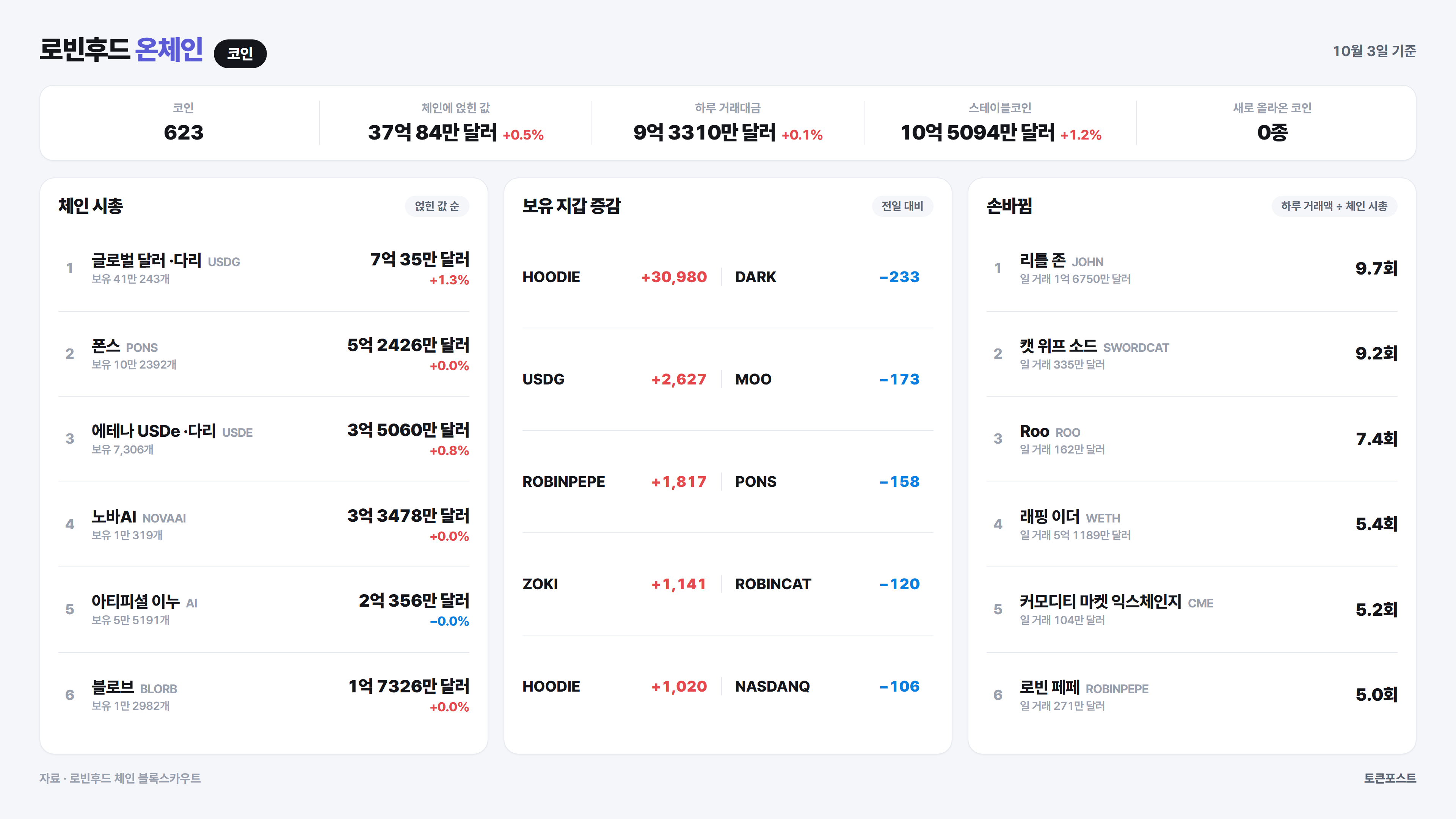 로빈후드 체인 코인 순위