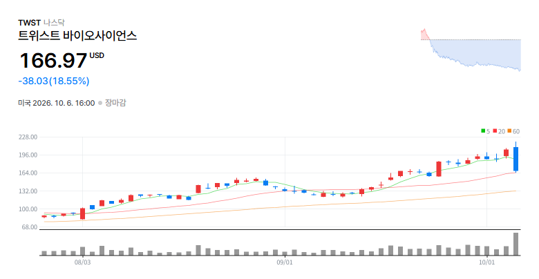 [미국 특징주] 트위스트 바이오사이언스 18.55% 하락…ARK, 전날 1800만달러 매도