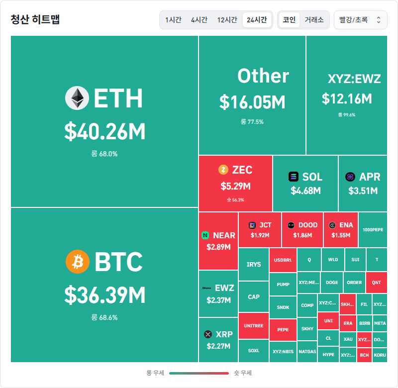 암호화폐 시장, 24시간 동안 레버리지 포지션 9893만7710달러 청산