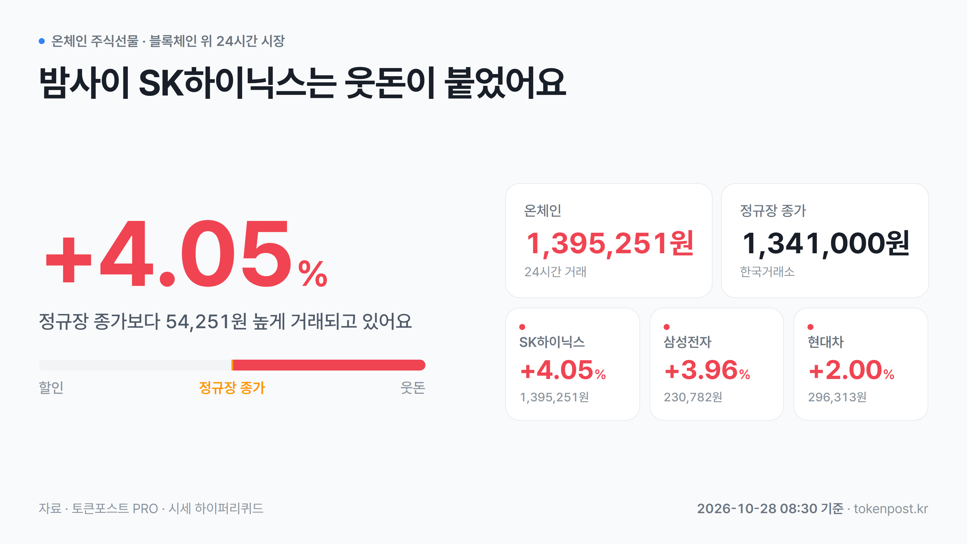 [온체인 주식선물] SK하이닉스, 정규장 종가보다 4.05% 웃돈