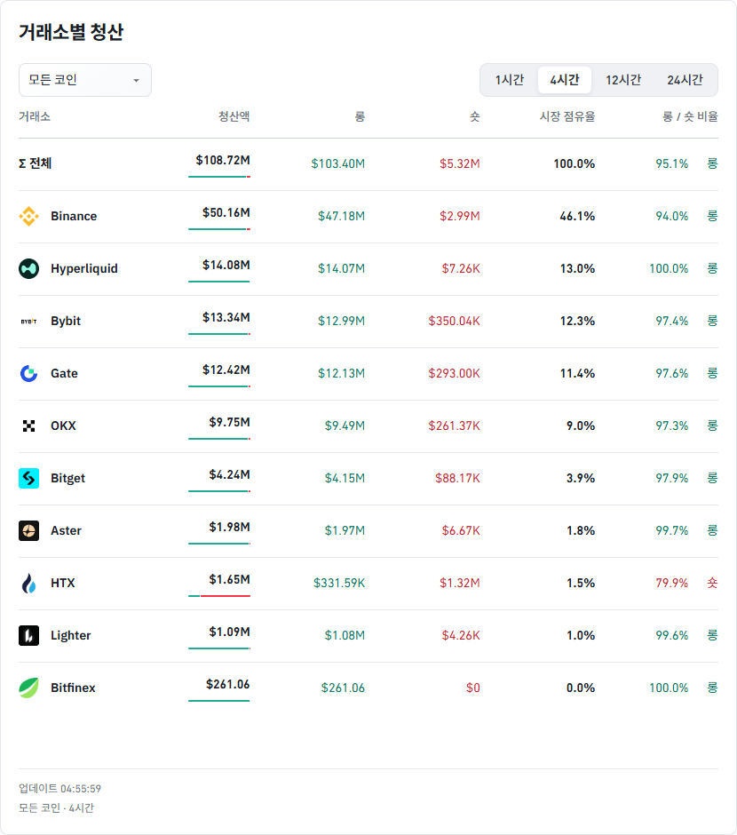 거래소별 청산 데이터