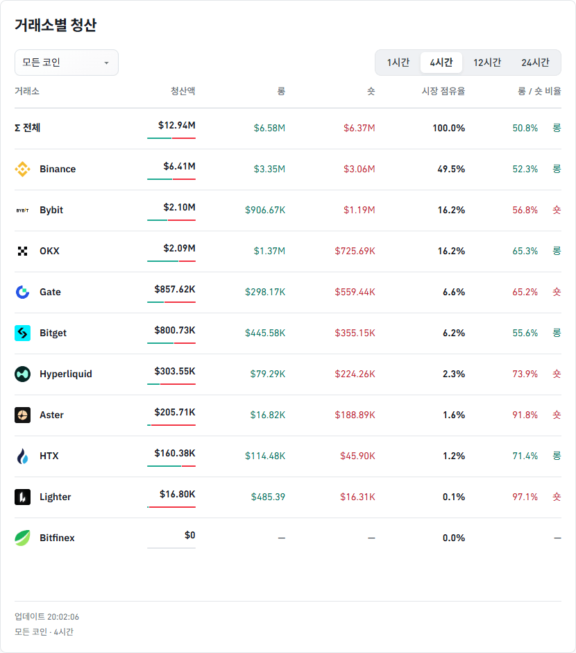 거래소별 청산 데이터