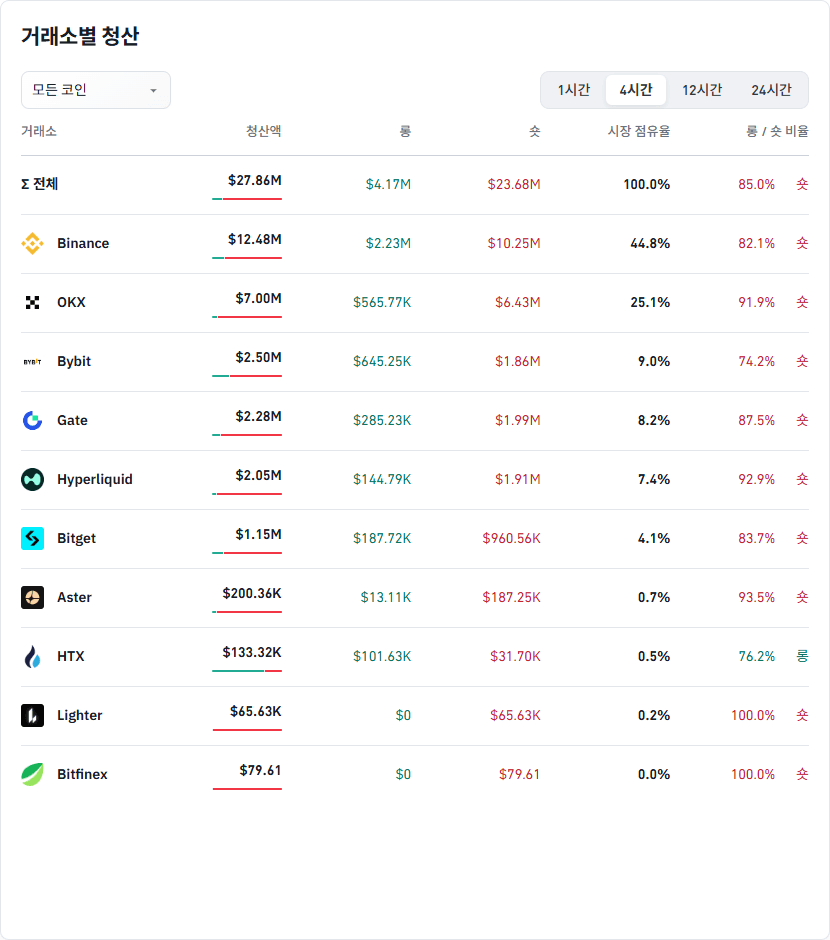 거래소별 청산 데이터