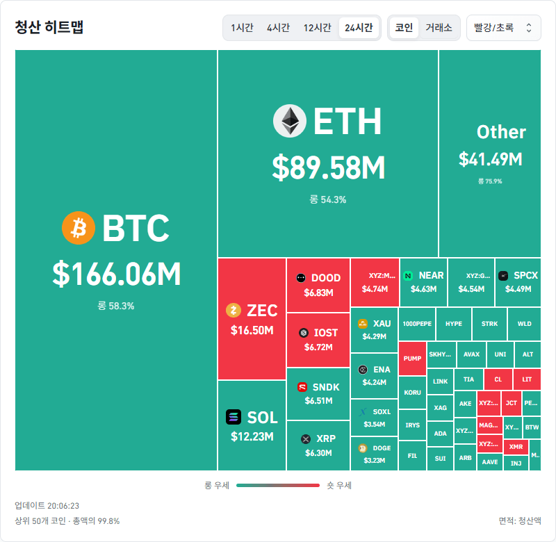 암호화폐 시장, 24시간 동안 레버리지 포지션 3억2879만달러 청산
