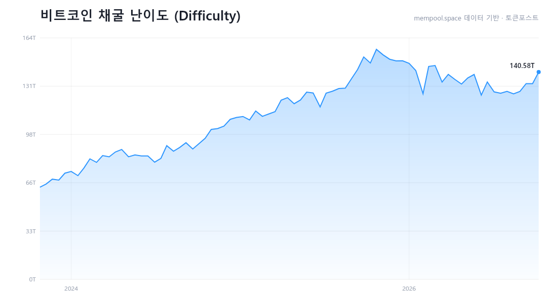 비트코인 채굴 난이도 5.92% 상승...올해 열 번째 상향 조정