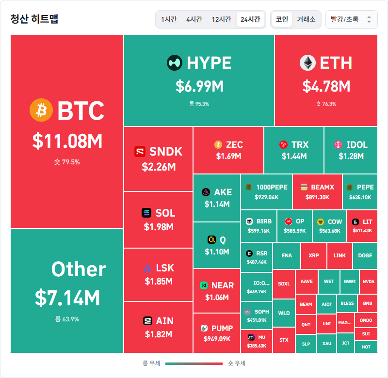 암호화폐 시장, 24시간 동안 레버리지 포지션 3193만1460달러 청산