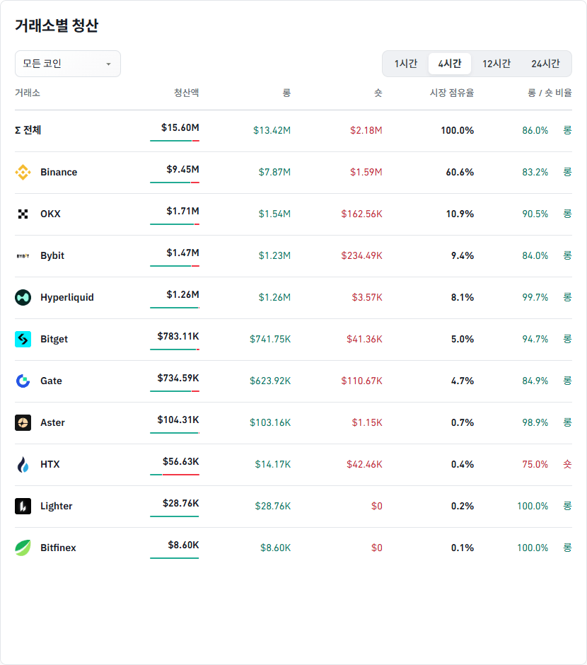 거래소별 청산 데이터