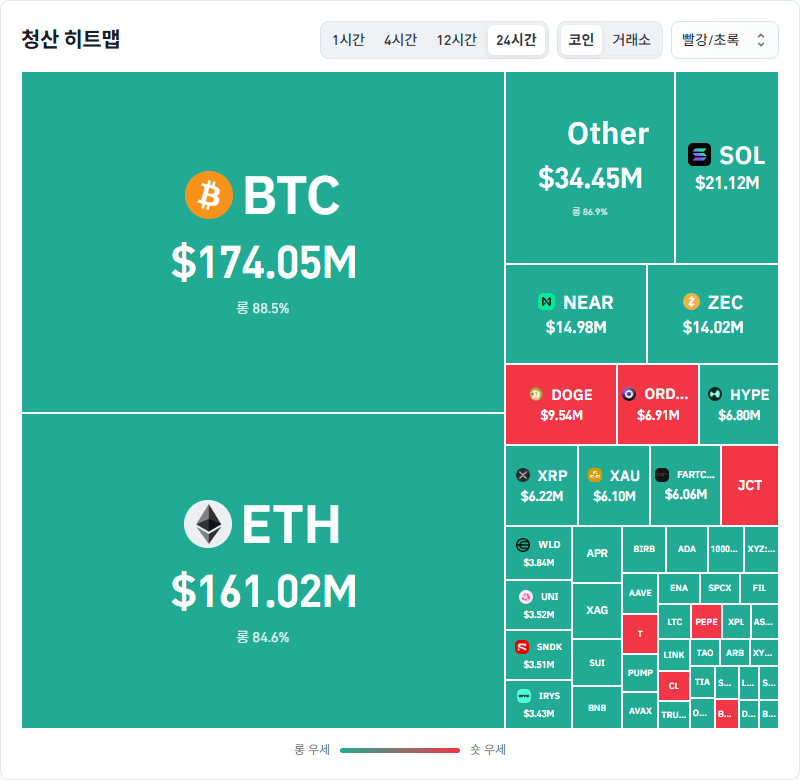24시간 암호화폐 청산 데이터 / 코인글래스