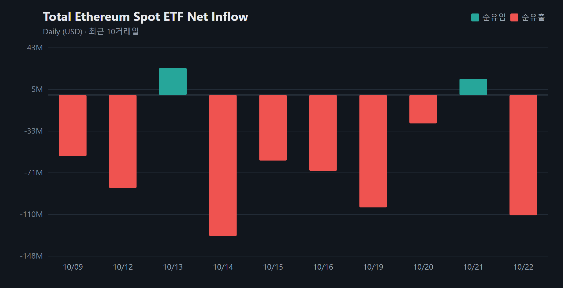 이더리움 현물 ETF 하루 만에 유출세로 전환...하루 1억1050만 달러 이탈
