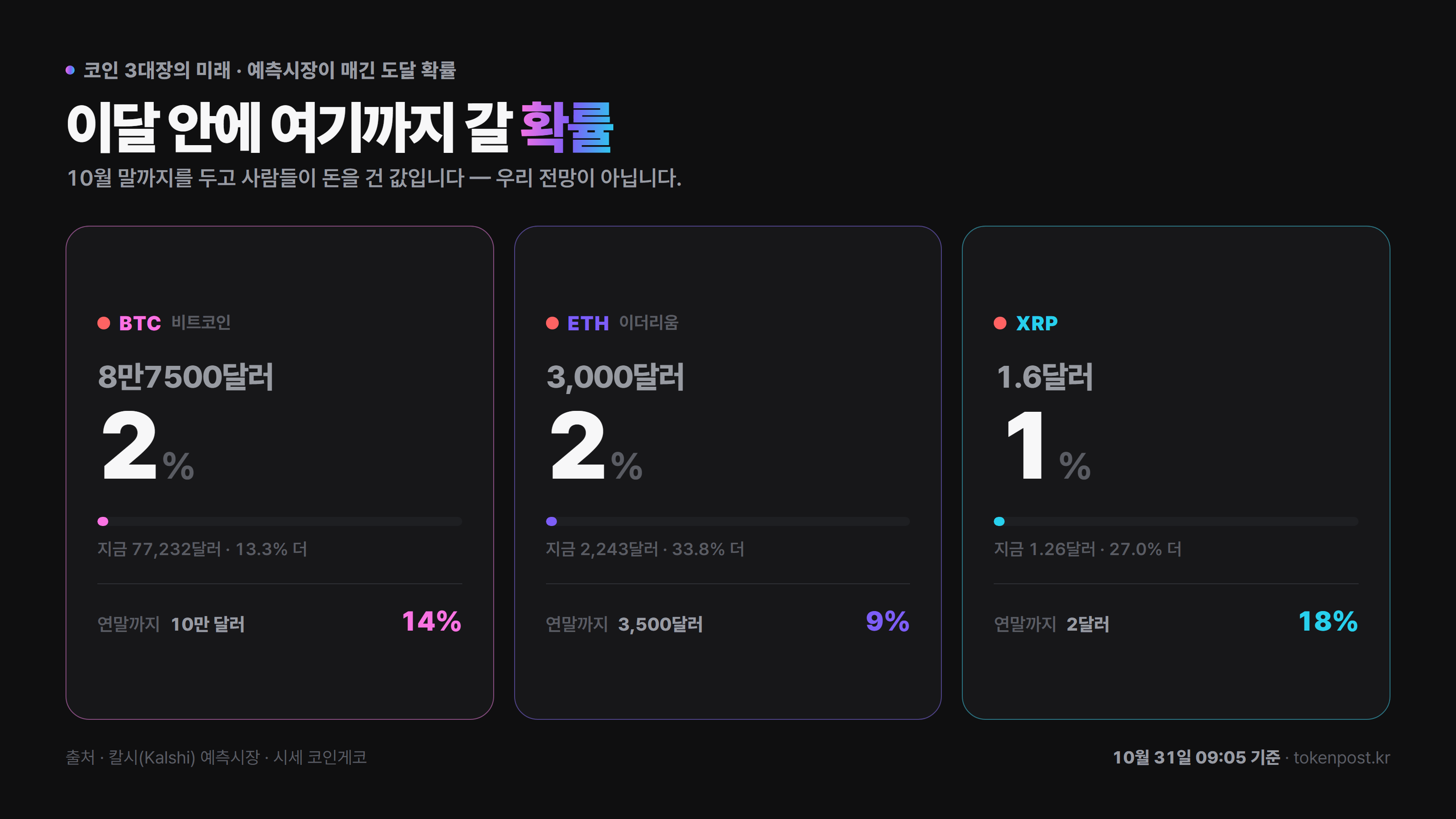 XRP 연말 2달러 확률 하루 새 11%p 내려…예측시장 18%