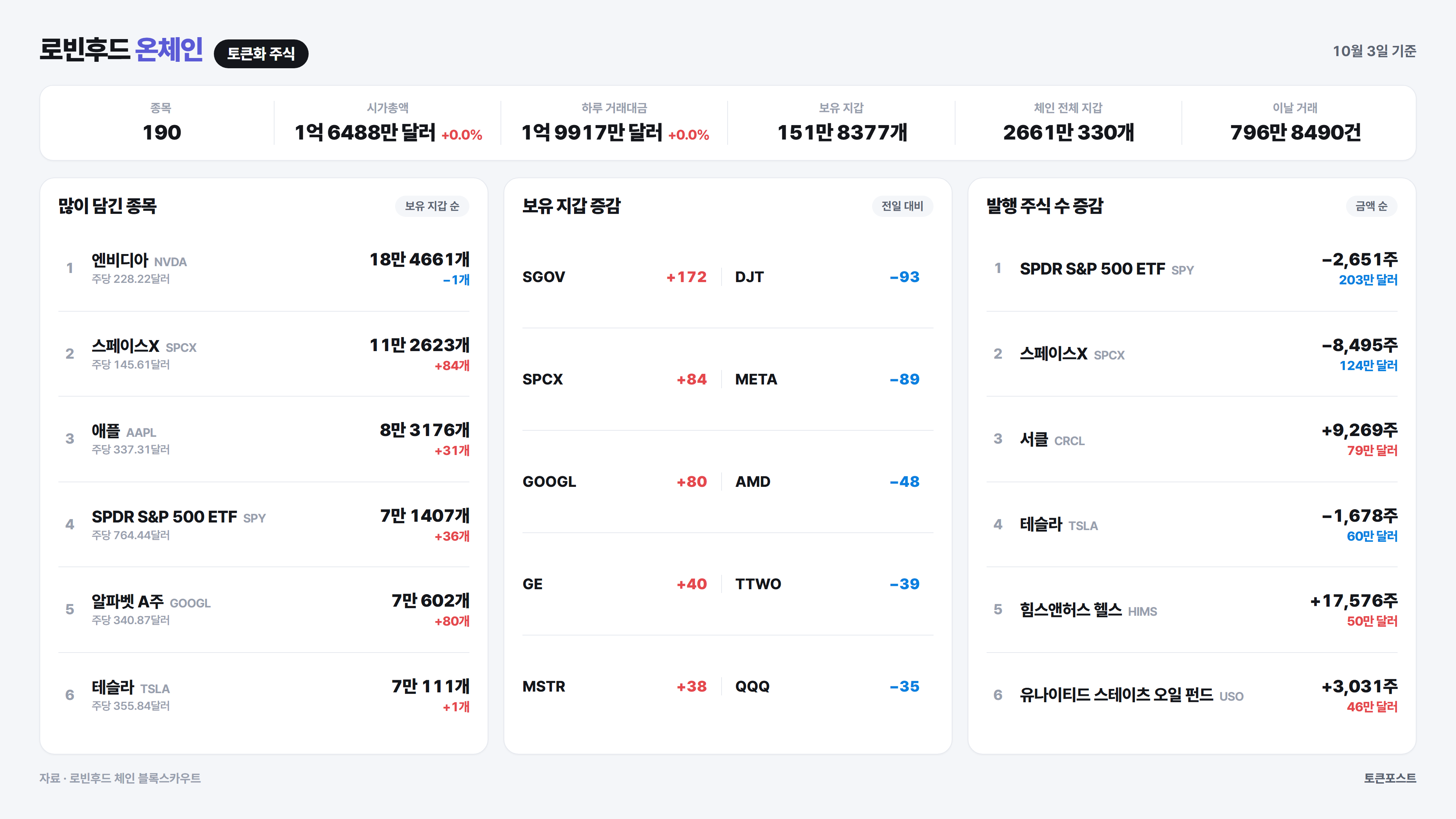 [로빈후드 온체인] 서클 토큰이 79만달러어치 새로 발행돼...후디 지갑 3만980개 증가