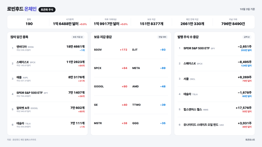 [로빈후드 온체인] 서클 토큰이 79만달러어치 새로 발행돼...후디 지갑 3만980개 증가