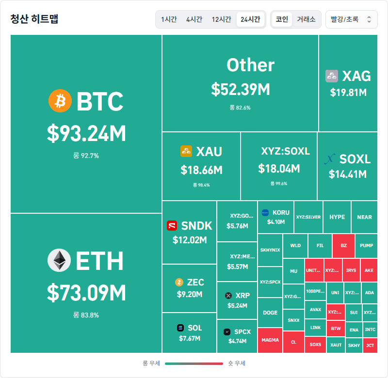 암호화폐 시장, 24시간 동안 레버리지 포지션 2억7642만달러 청산