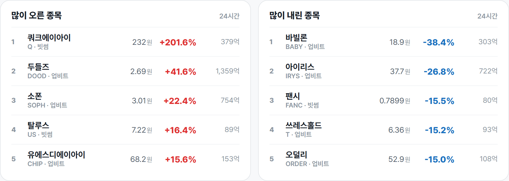 많이 오른 종목 · 많이 내린 종목