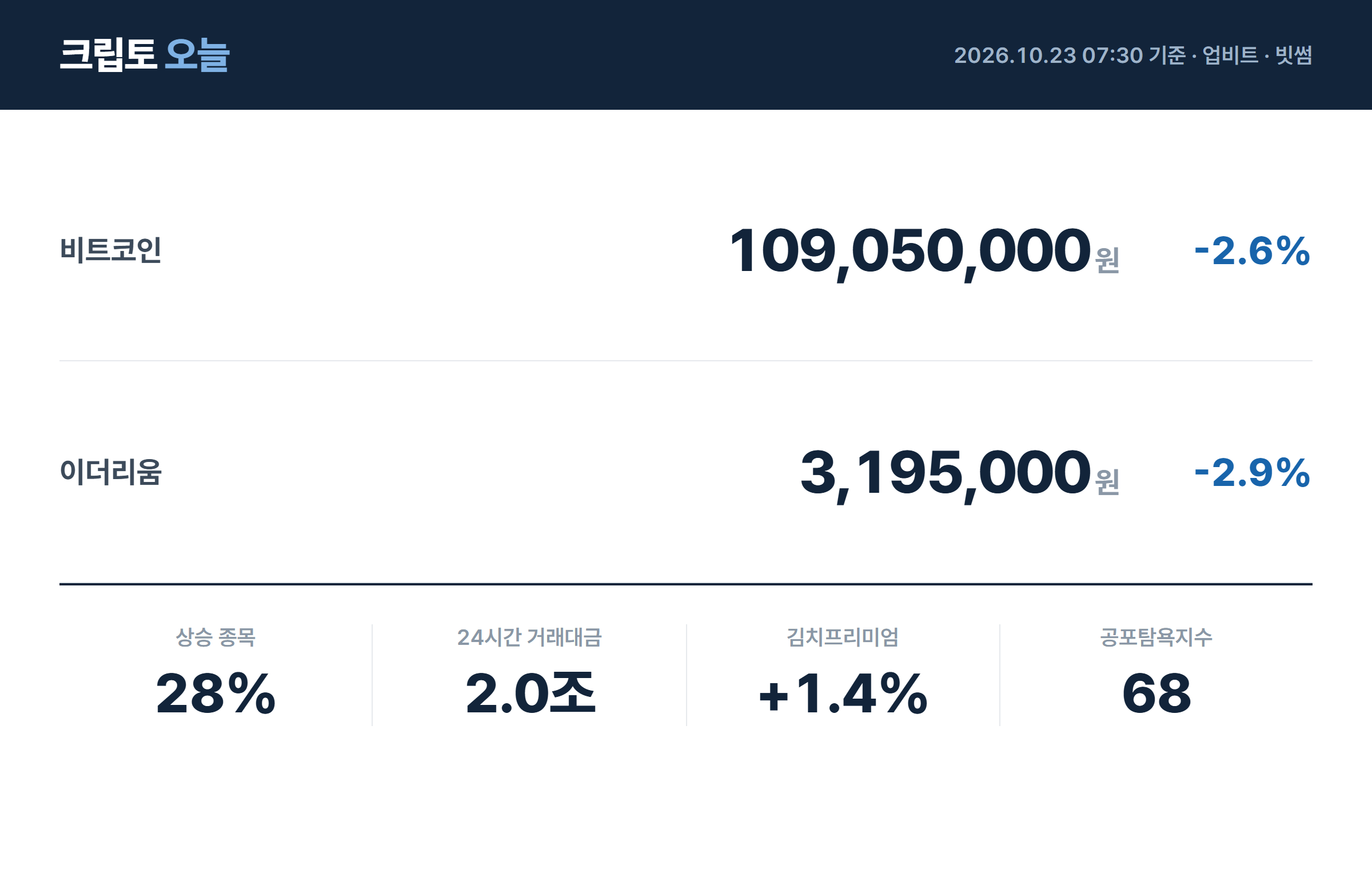 [아침 시황] 비트코인 1억905만원…상승 종목 28%