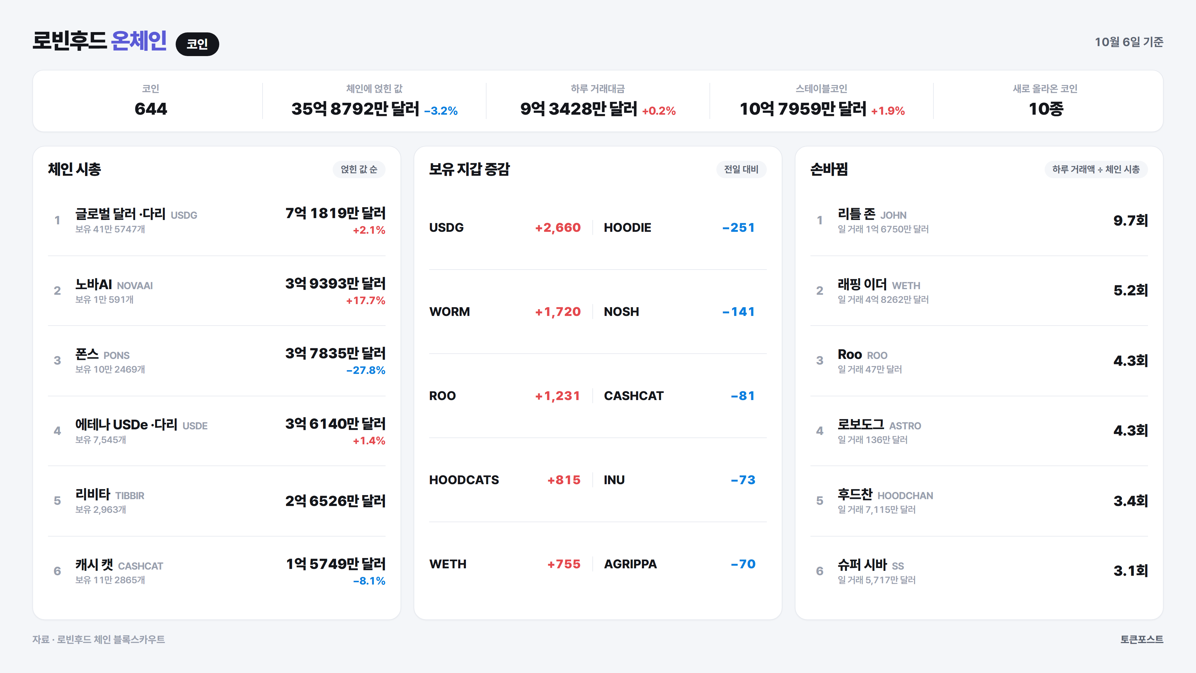 로빈후드 체인 코인 순위