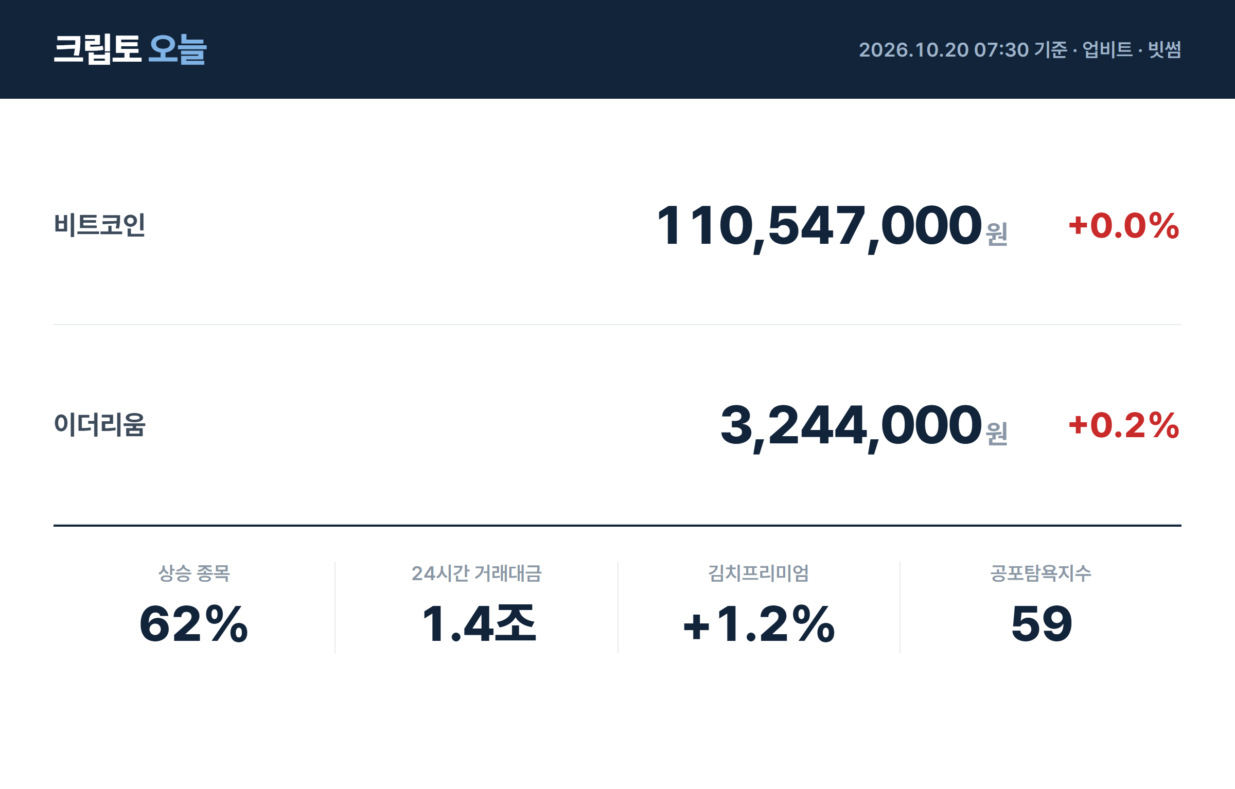 [아침 시황] 비트코인 1억1,055만원…상승 종목 62%