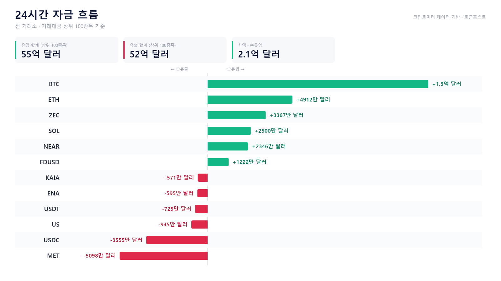 자금 흐름 24시｜BTC 1억2800만 달러 순유입...ZEC·SOL 유입 우위