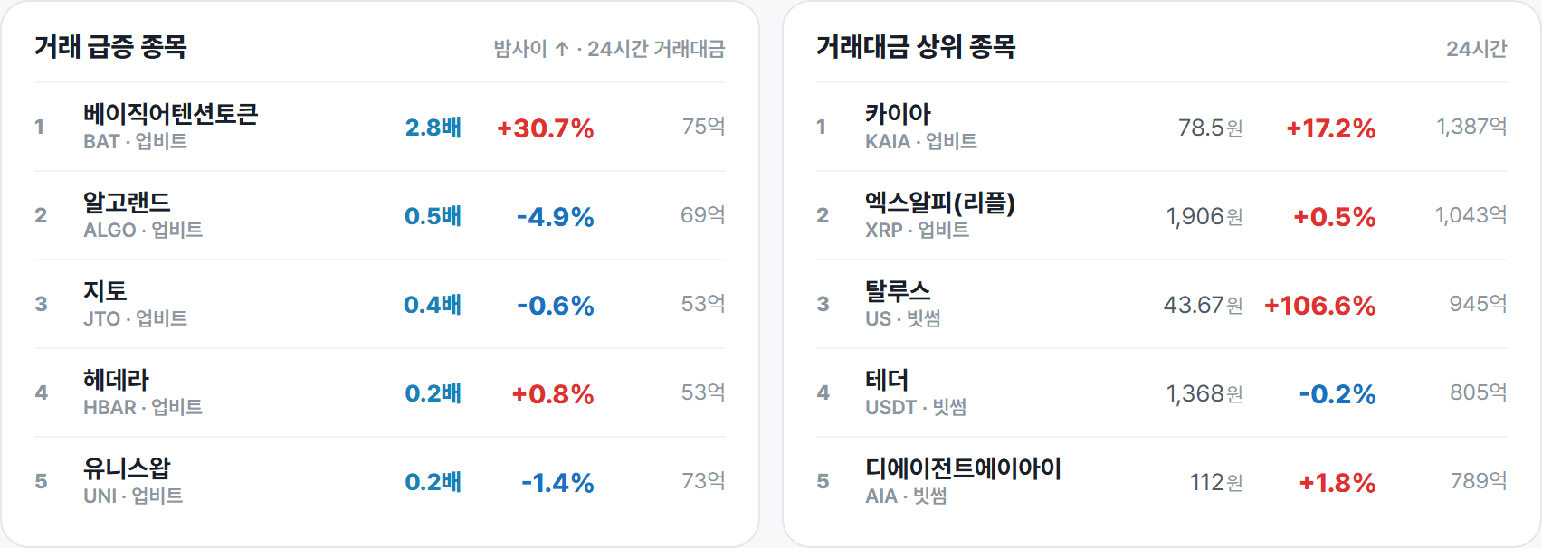 거래 급증 종목 · 거래대금 상위 종목