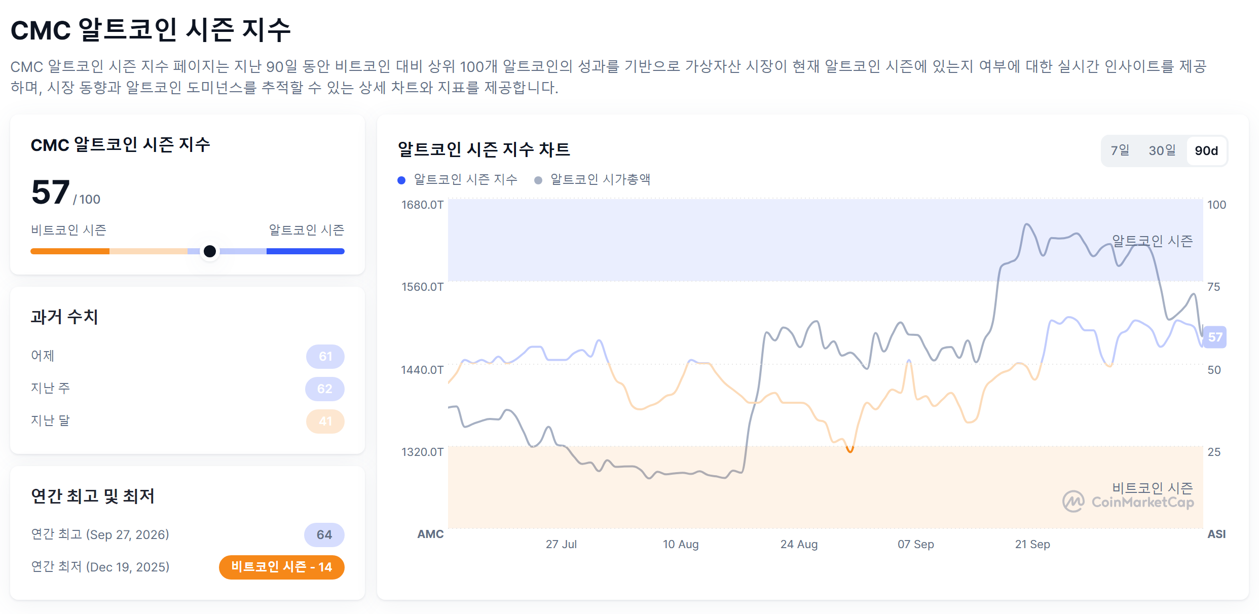 [알트장 오나요] 알트코인 시즌 지수 57까지 하락했지만…비트코인 도미넌스 59.8% 유지