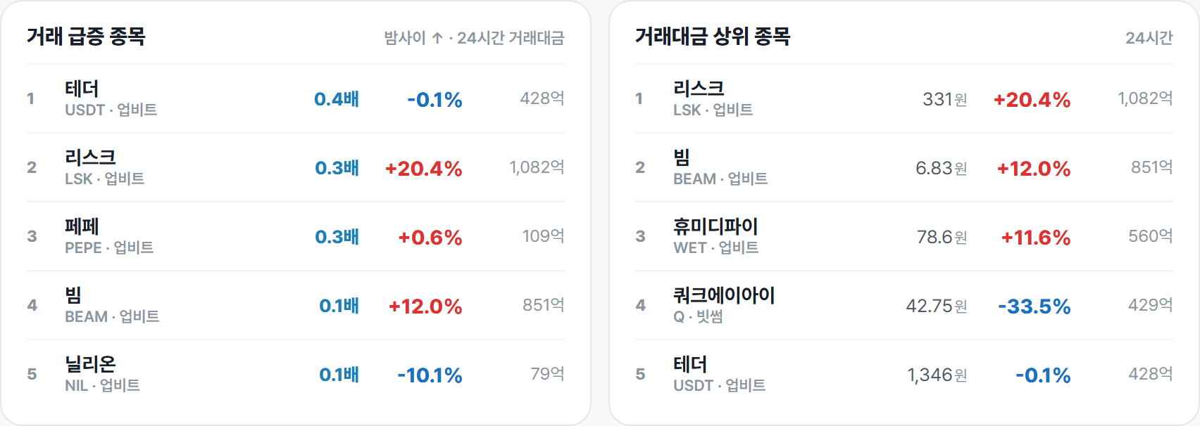 거래 급증 종목 · 거래대금 상위 종목