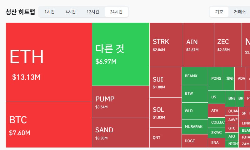 암호화폐 시장, 24시간 동안 레버리지 포지션 3523만9471달러 청산