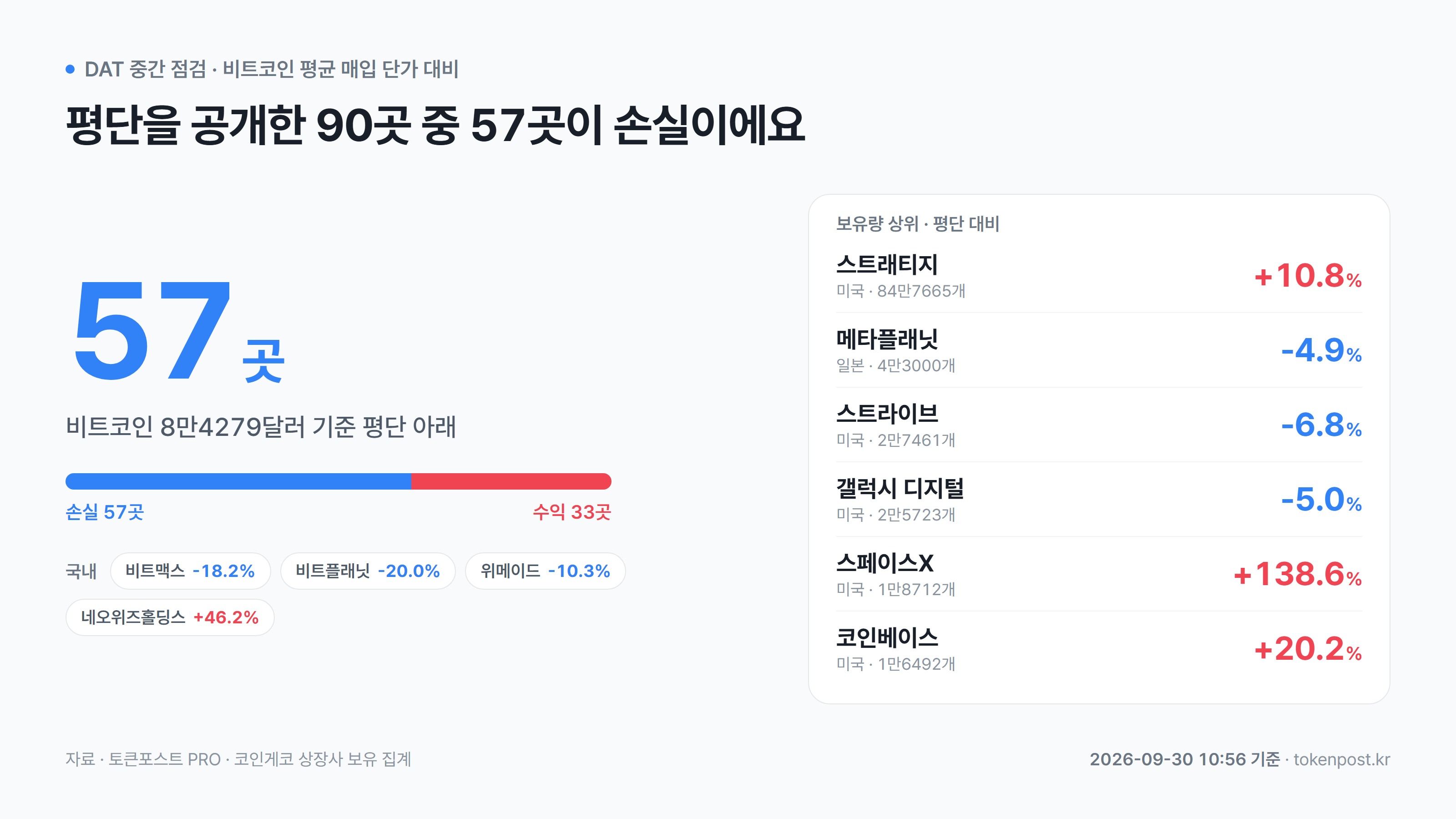 [DAT 중간 점검] 평단 공개 90곳 중 57곳 손실…스트래티지 +10.8%