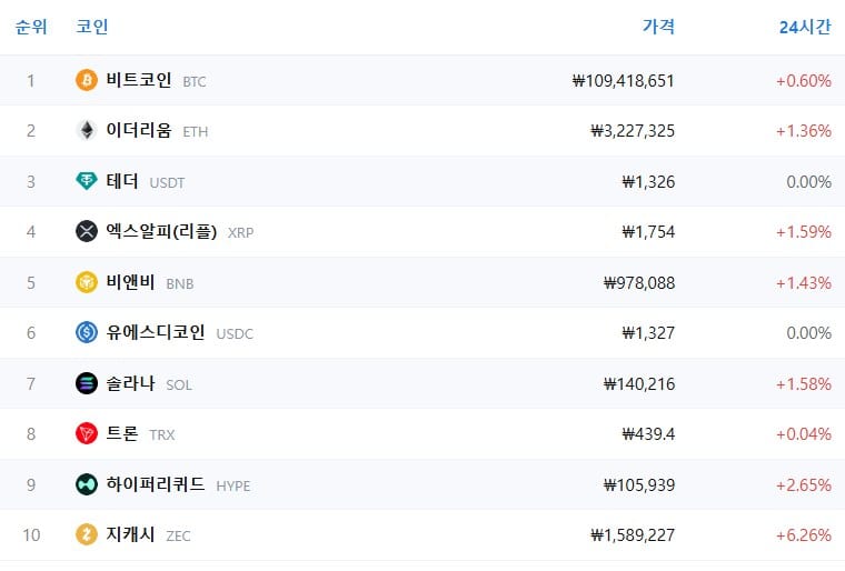 암호화폐 시세 데이터