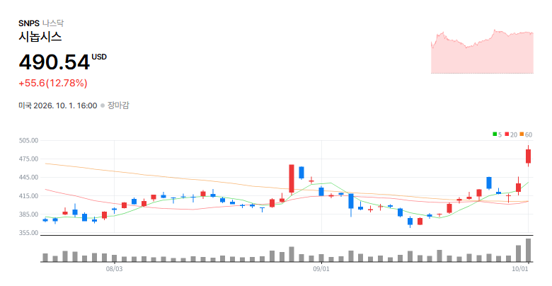 Synopsys, Inc.(SNPS) 일봉 차트 / 네이버 증권