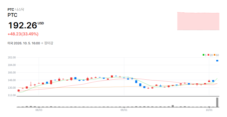 PTC Inc.(PTC) 일봉 차트 / 네이버 증권