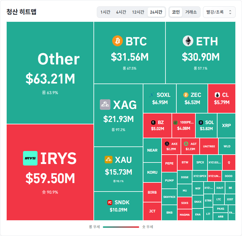 암호화폐 시장, 24시간 동안 레버리지 포지션 1억5039만달러 청산