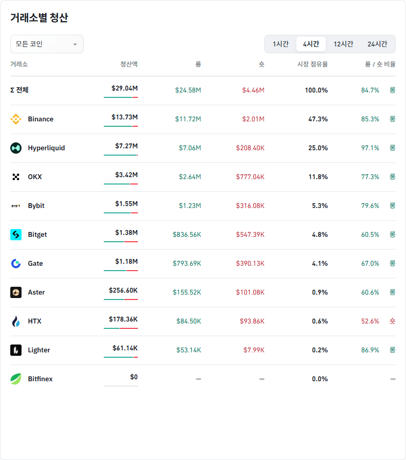 거래소별 청산 데이터